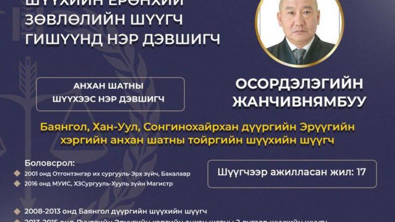 🎉 Шүүхийн Ерөнхий зөвлөлийн шүүгч гишүүнээр Баянгол, Хан-Уул, Сонгинохайрхан дүүргийн Эрүүгийн хэргийн анхан шатны тойргийн шүүхийн шүүгч О.ЖАНЧИВНЯМБУУ сонгогдлоо.  Баяр хүргэж, ажлын амжилт хүсье👏🏻