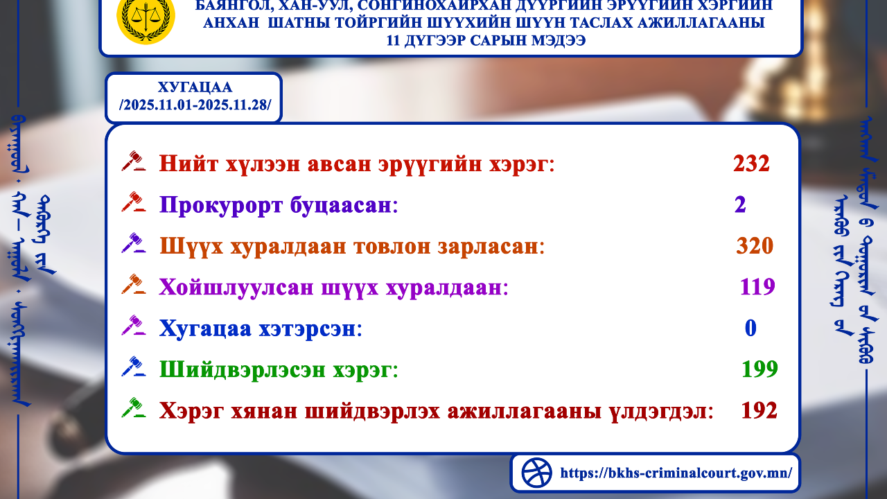 ШҮҮН ТАСЛАХ АЖИЛЛАГААНЫ МЭДЭЭ 2025 оны 11 дүгээр сарын шүүн таслах ажиллагааны мэдээг танилцуулж байна.
