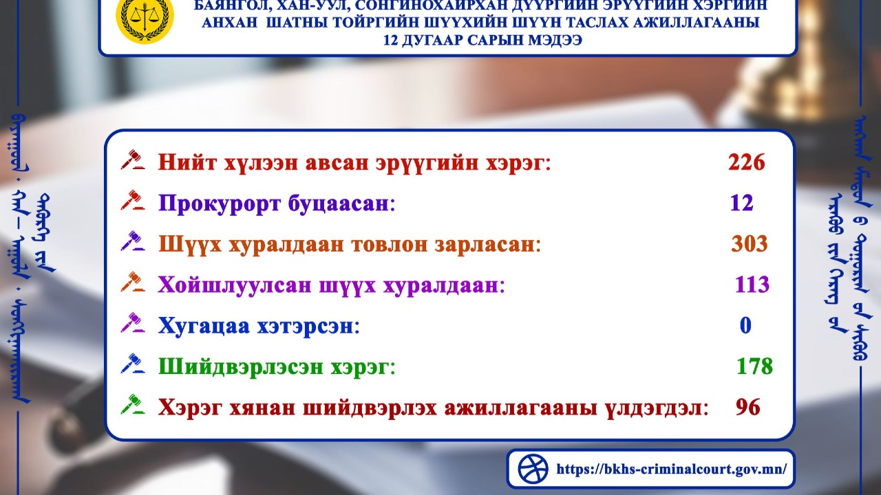 ШҮҮН ТАСЛАХ АЖИЛЛАГААНЫ МЭДЭЭ 2025 оны 12 дугаар сарын шүүн таслах ажиллагааны мэдээг танилцуулж байна.
