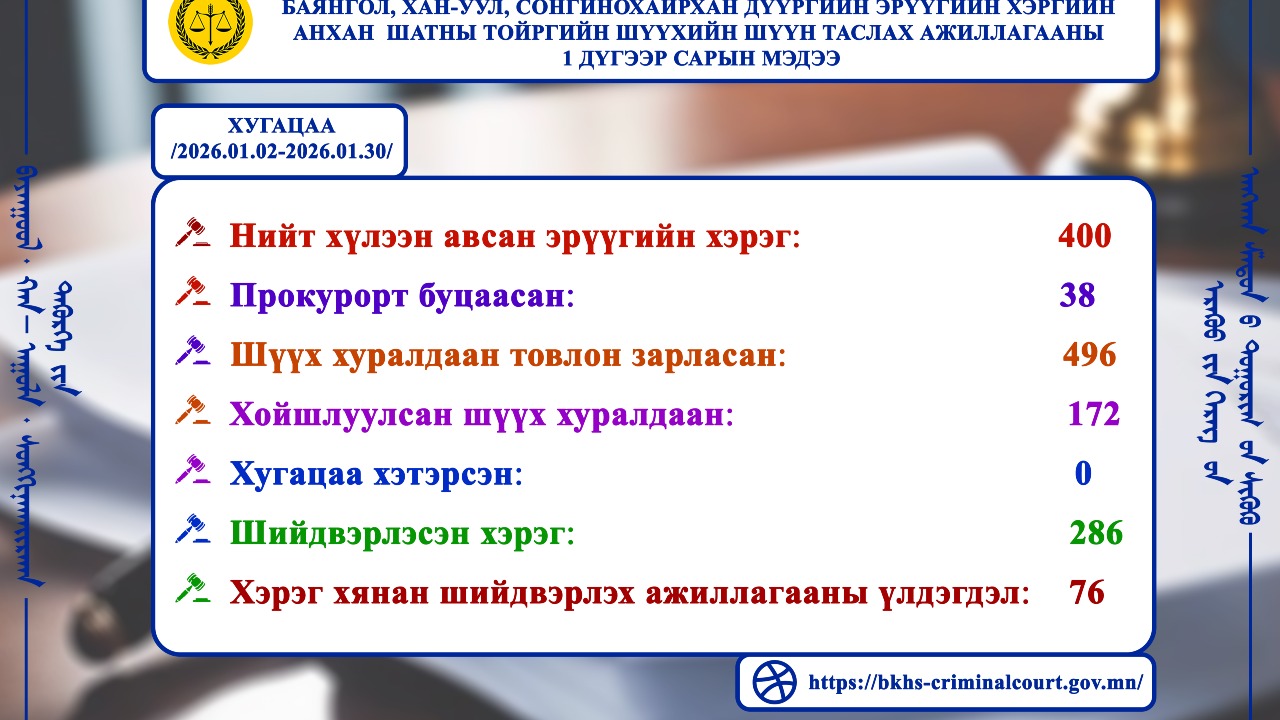 ШҮҮН ТАСЛАХ АЖИЛЛАГААНЫ МЭДЭЭ 2026 оны 1 дүгээр сарын шүүн таслах ажиллагааны мэдээг танилцуулж байна.