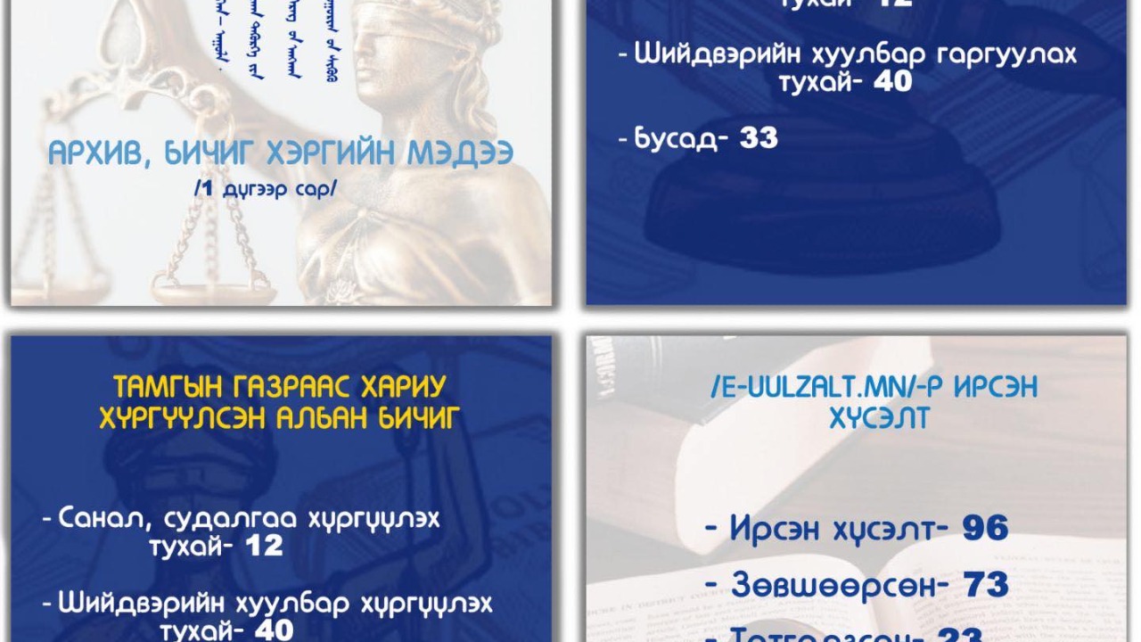 АРХИВ, БИЧИГ ХЭРГИЙН МЭДЭЭ 2026 оны 1 дүгээр сарын архив, бичиг хэргийн мэдээг танилцуулж байна.