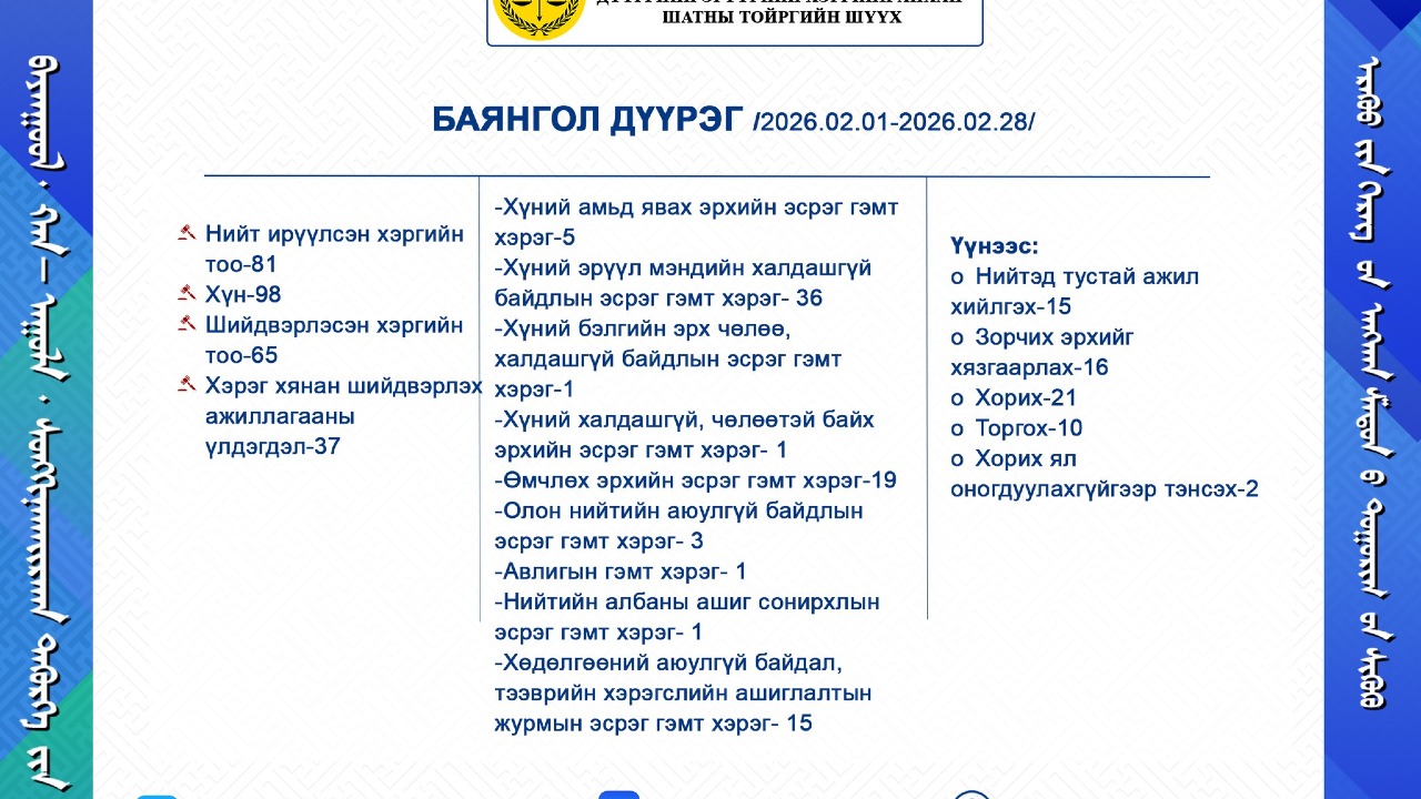 ХЭРЭГ ХЯНАН ШИЙДВЭРЛЭХ АЖИЛЛАГААНЫ САРЫН МЭДЭЭ 2026 оны 2 дугаар сарын мэдээг дүүрэг тус бүрээр нь ангилан танилцуулж байна.
