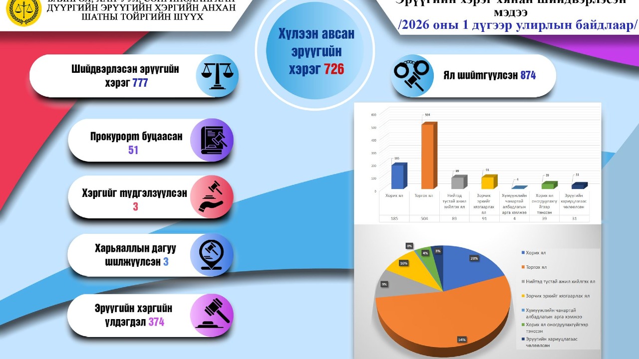 ШҮҮН ТАСЛАХ АЖИЛЛАГААНЫ МЭДЭЭ