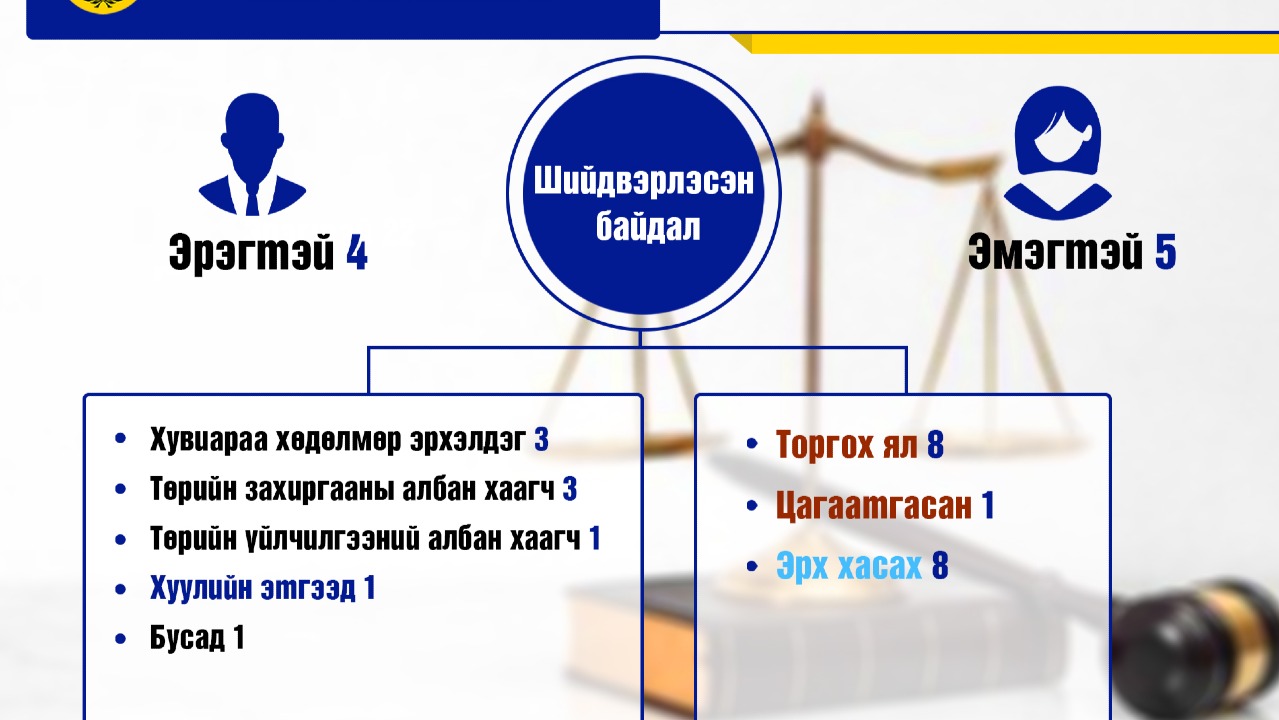 АВЛИГЫН ГЭМТ ХЭРГИЙН МЭДЭЭ