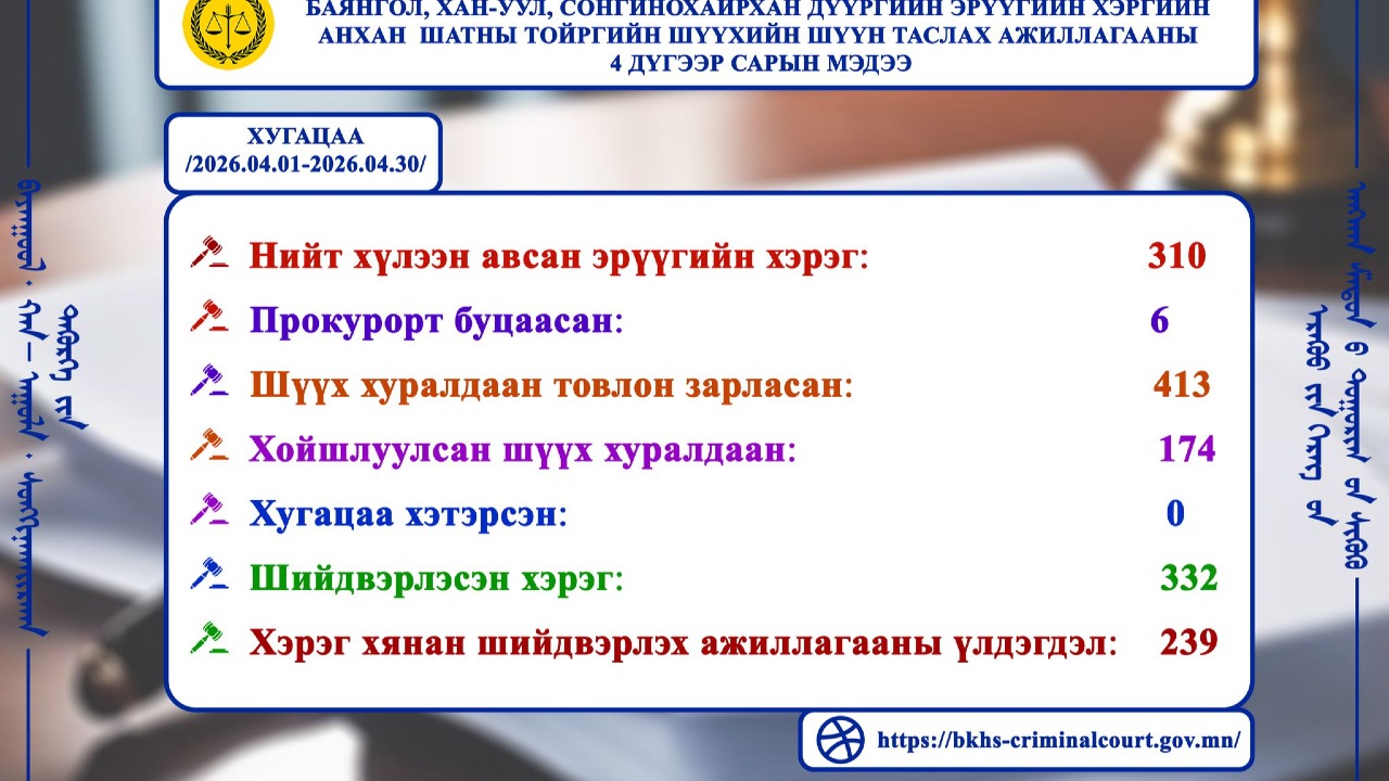 ШҮҮН ТАСЛАХ АЖИЛЛАГААНЫ МЭДЭЭ 2026 оны 4 дүгээр сарын шүүн таслах ажиллагааны мэдээг танилцуулж байна.