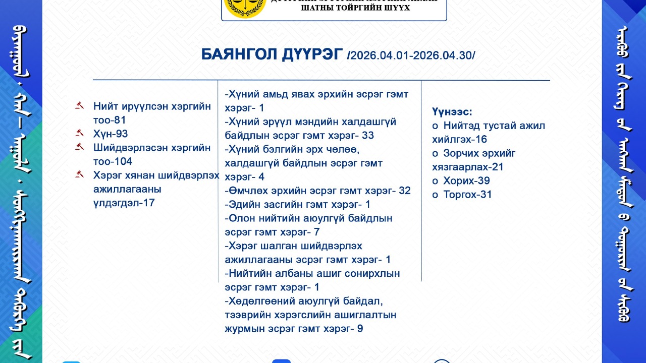 ХЭРЭГ ХЯНАН ШИЙДВЭРЛЭХ АЖИЛЛАГААНЫ САРЫН МЭДЭЭ 2026 оны 4 дүгээр сарын мэдээг дүүрэг тус бүрээр нь ангилан танилцуулж байна.