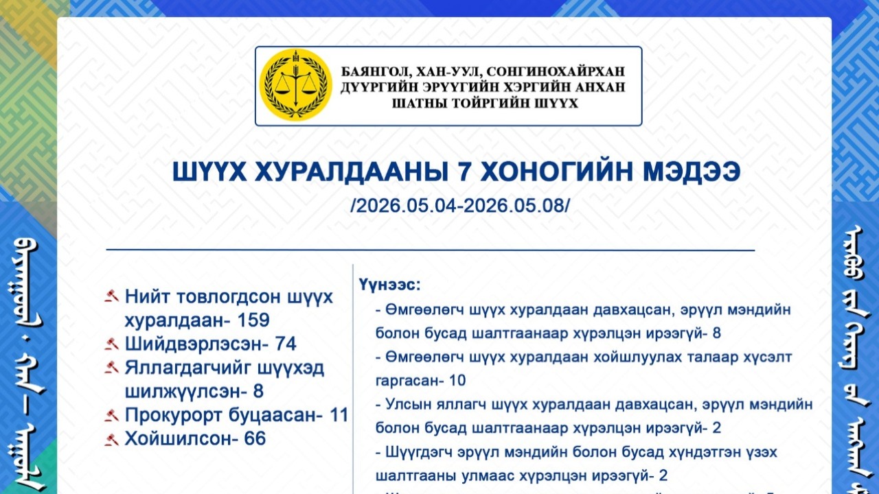 ШҮҮХ ХУРАЛДААНЫ ТОЙМ МЭДЭЭ /2026.05.04-2026.05.08/